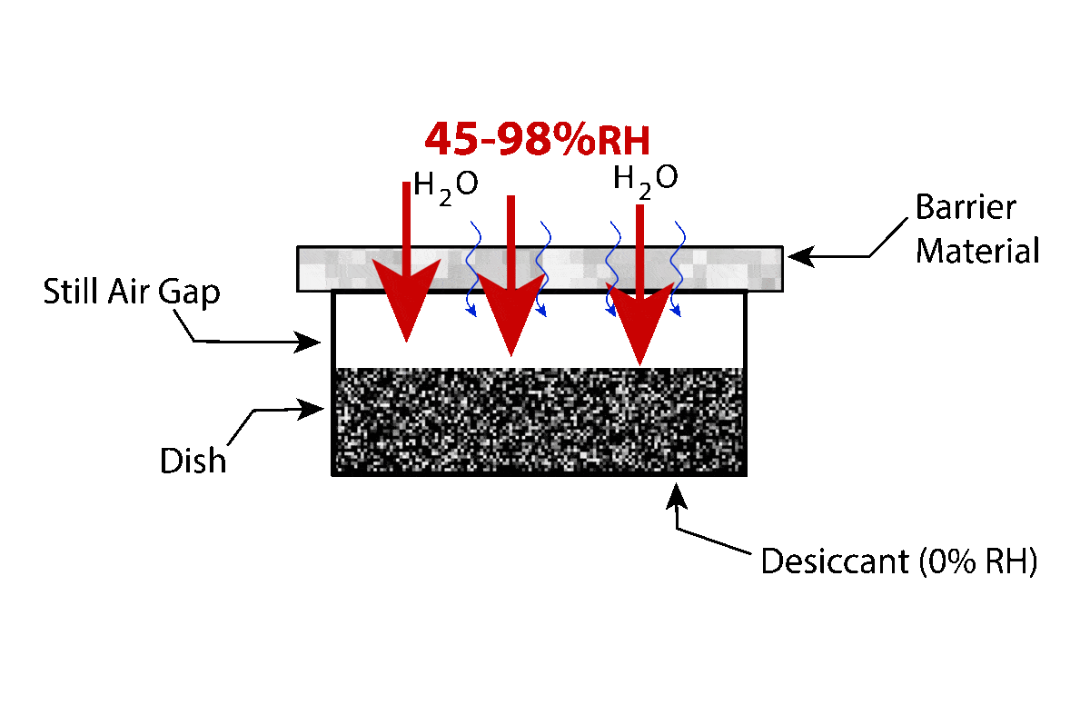 Procedure-A-Desiccant-Method-Dry-Cup