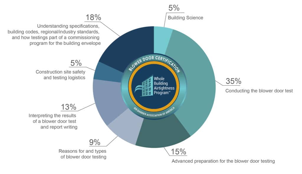 WBA_Donut Chart_Level I_020623